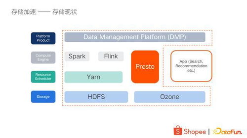大數據存儲加速與服務化 Shopee的實踐探索