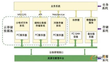 移動(dòng)網(wǎng)管系統(tǒng)云存儲(chǔ)解決方案 基于拓步ERP平臺(tái)的數(shù)據(jù)處理與存儲(chǔ)服務(wù)分析