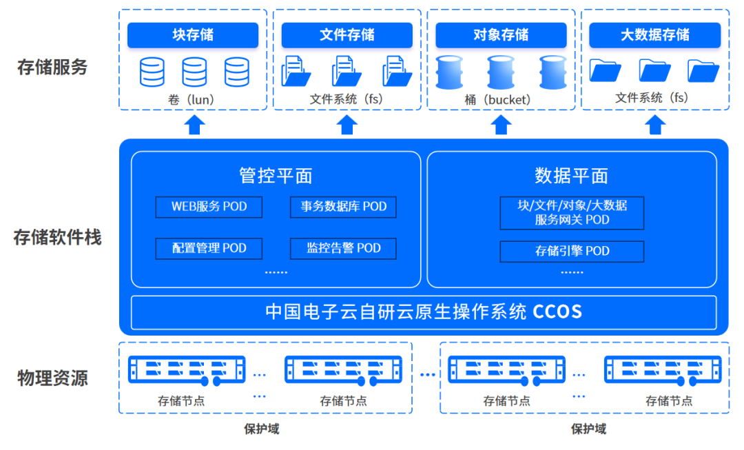 中國(guó)電子云發(fā)布自研CeaStor海量分布式對(duì)象存儲(chǔ) 開啟數(shù)據(jù)處理新紀(jì)元