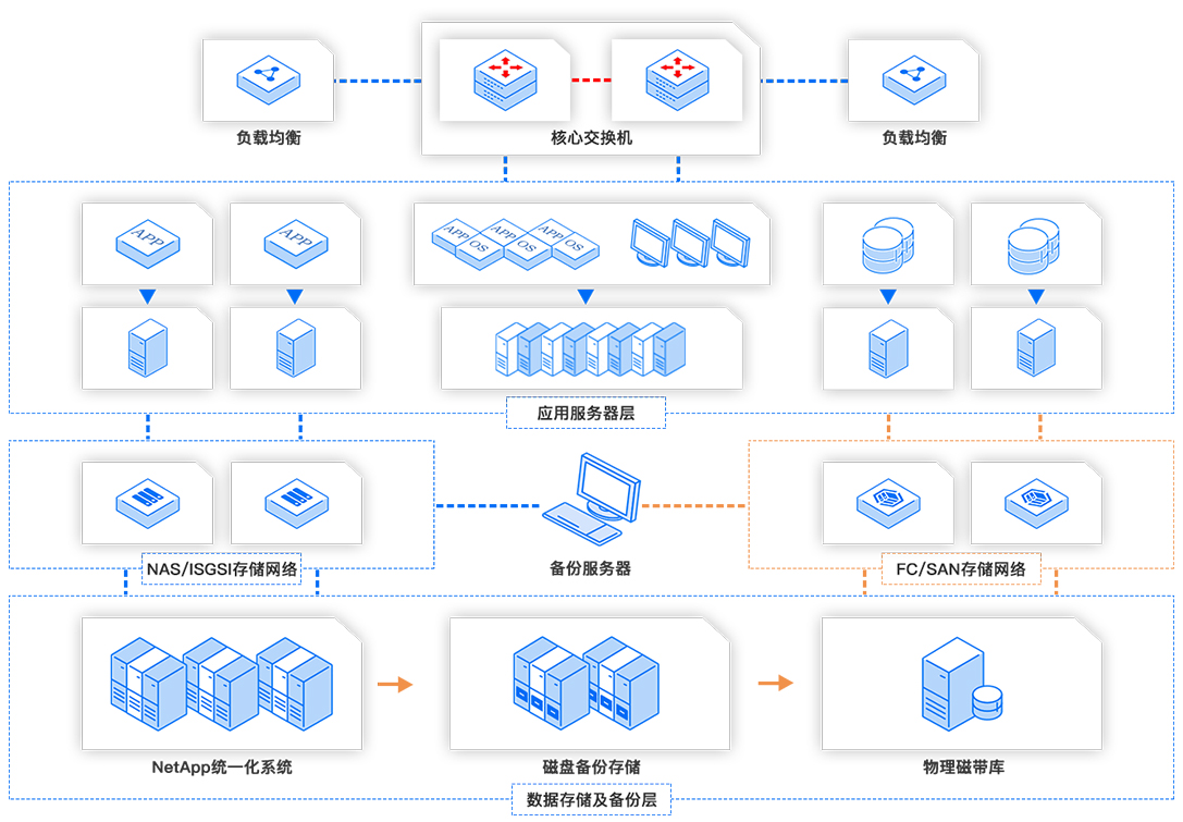 NetApp助您成為云效益之王 數(shù)據(jù)存儲(chǔ)運(yùn)維服務(wù)與數(shù)據(jù)安全攻防實(shí)演