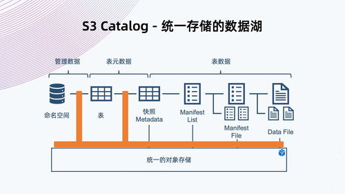 基于Flink與Iceberg的對象存儲數據湖方案 數據處理與存儲服務構建